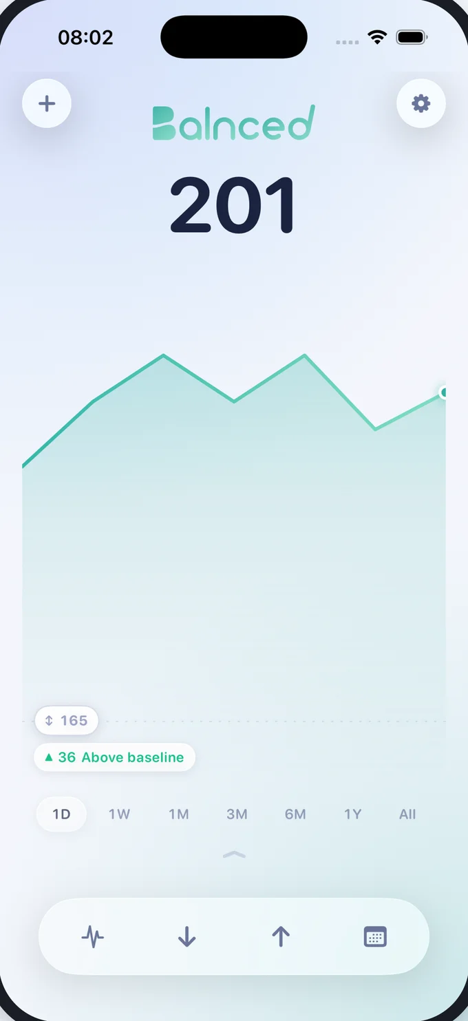 A single day on the home screen: the level at 201, climbing 36 above its baseline.