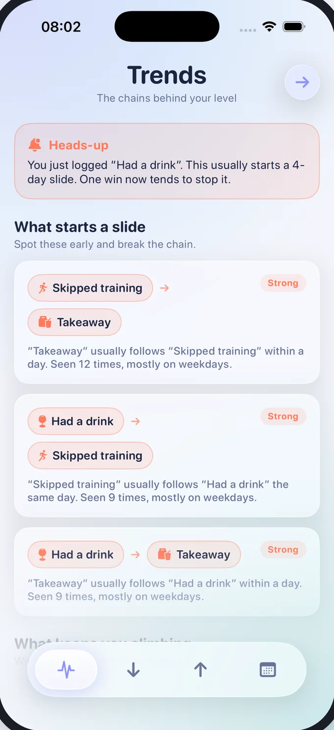The Trends page with a heads-up alert and chain cards showing what starts a slide, like Had a drink followed by Skipped training.