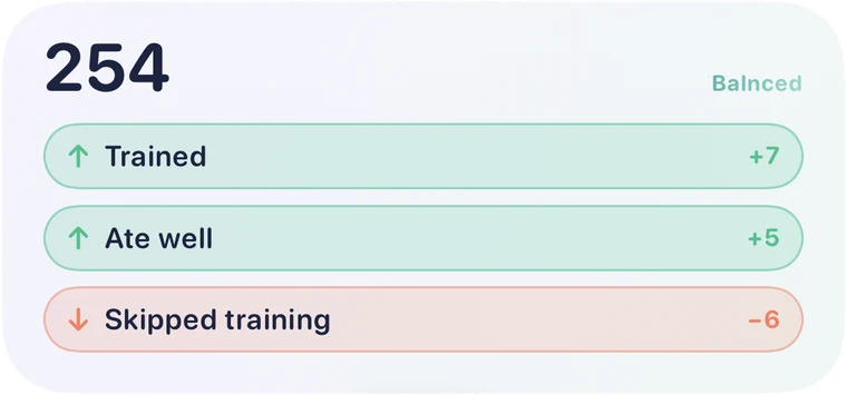 The Balnced Quick Log widget: one-tap buttons for Trained plus 7, Ate well plus 5, and Skipped training minus 6.